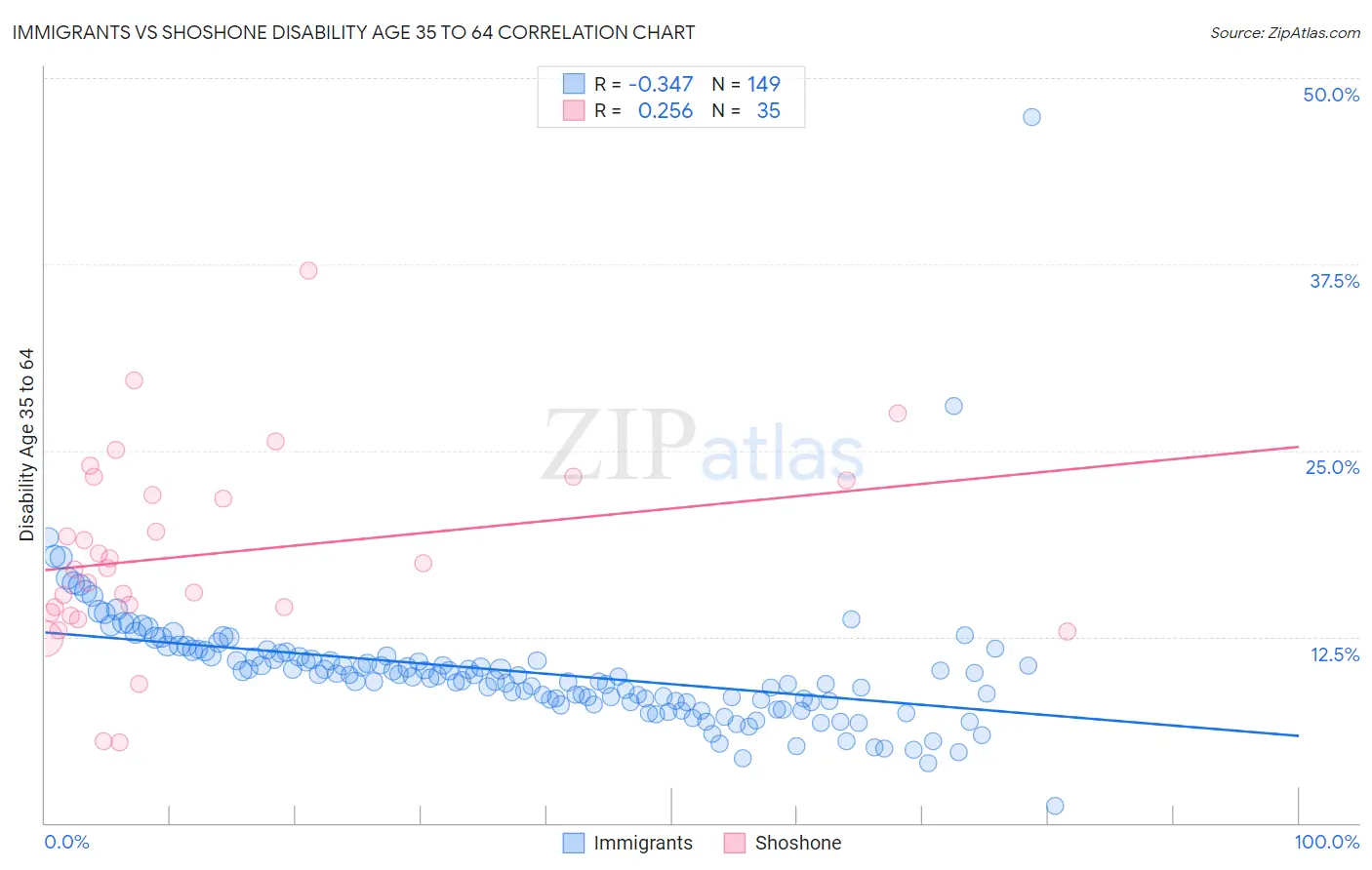 Immigrants vs Shoshone Disability Age 35 to 64