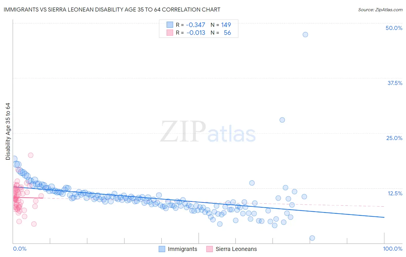 Immigrants vs Sierra Leonean Disability Age 35 to 64