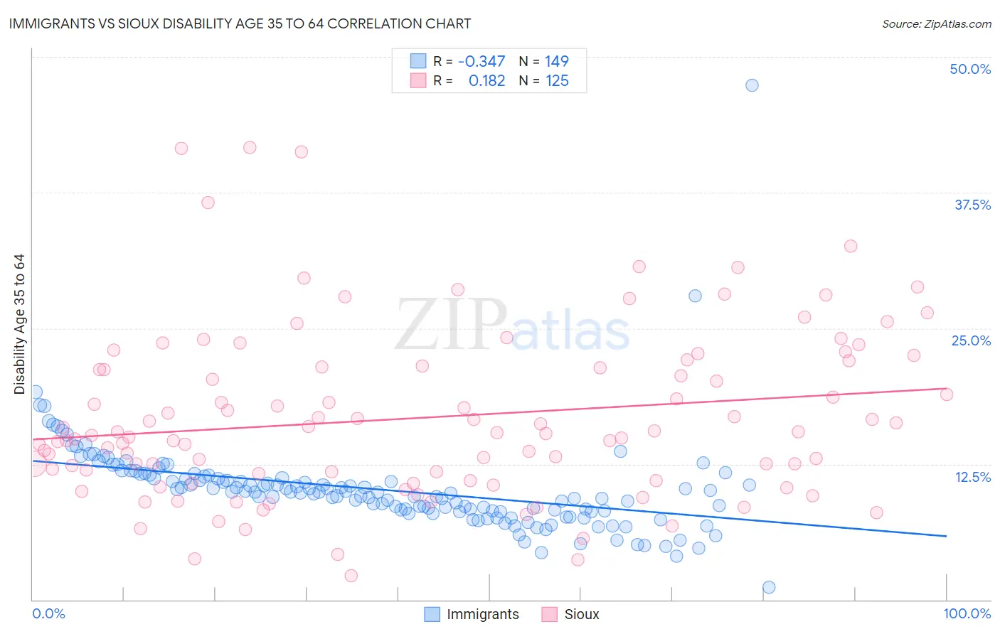 Immigrants vs Sioux Disability Age 35 to 64