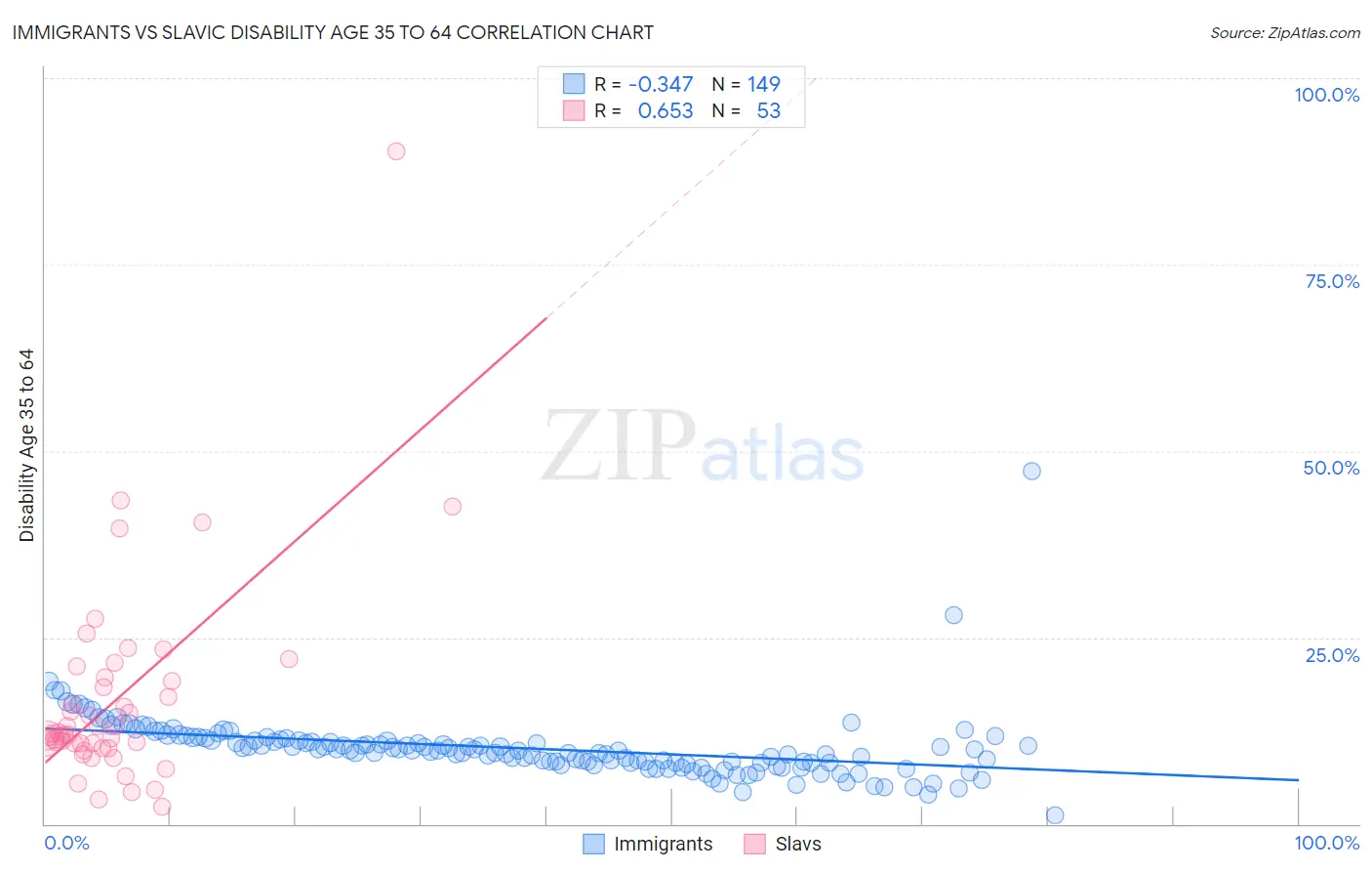 Immigrants vs Slavic Disability Age 35 to 64