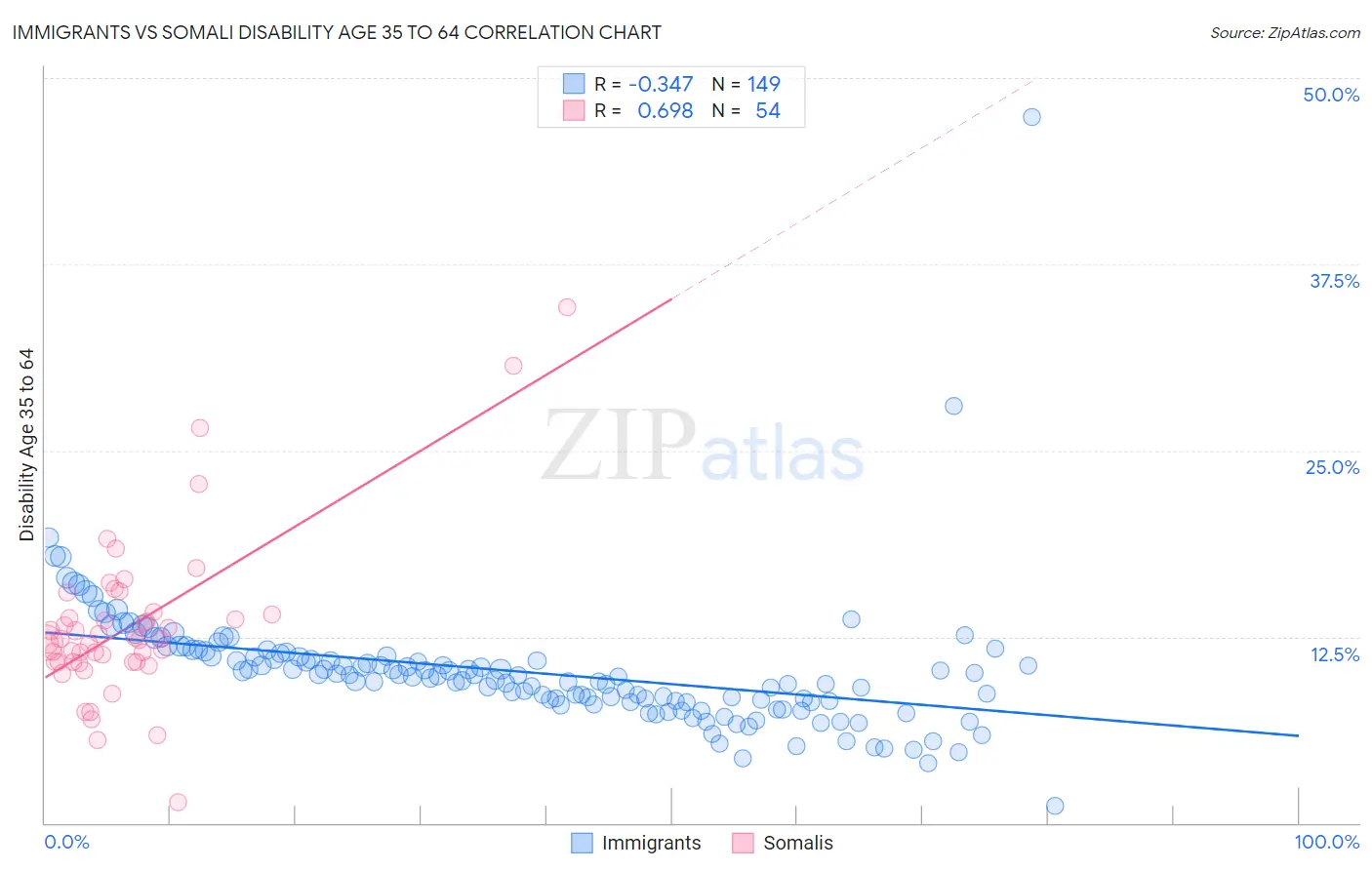 Immigrants vs Somali Disability Age 35 to 64