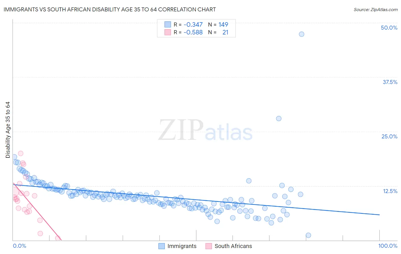 Immigrants vs South African Disability Age 35 to 64