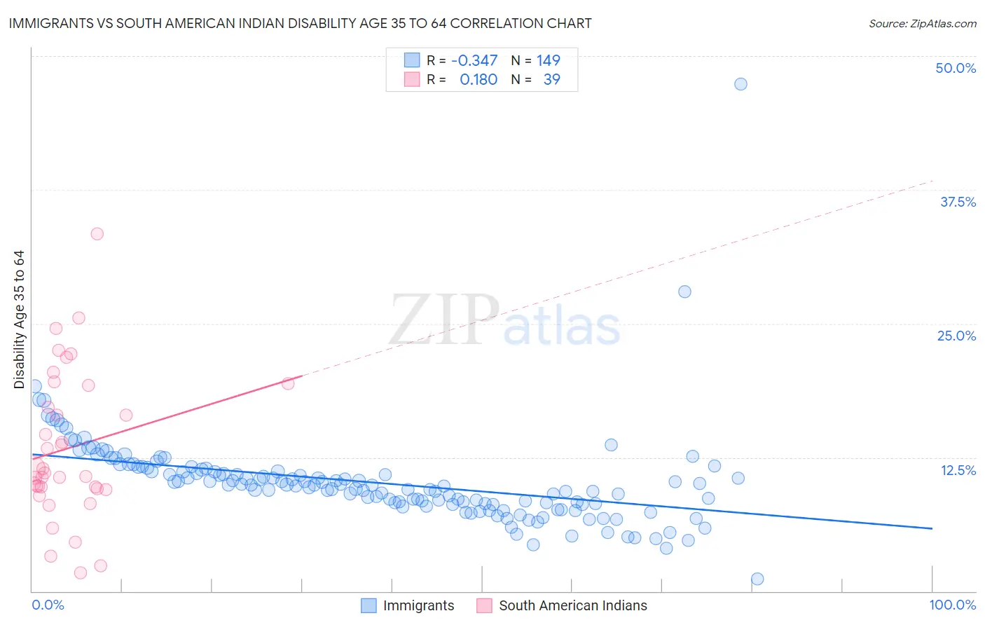 Immigrants vs South American Indian Disability Age 35 to 64