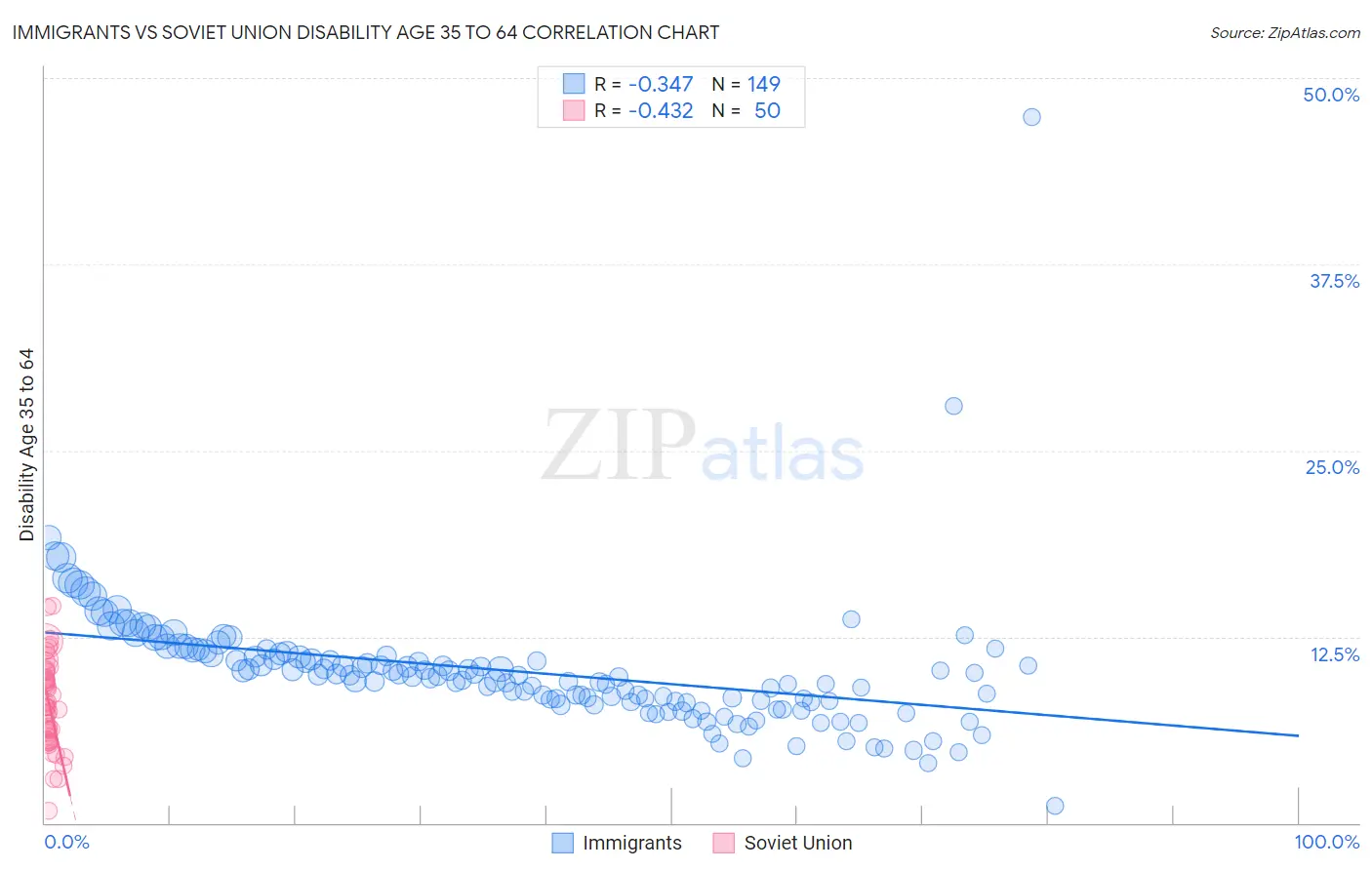 Immigrants vs Soviet Union Disability Age 35 to 64