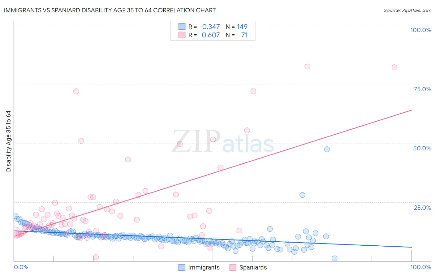 Immigrants vs Spaniard Disability Age 35 to 64