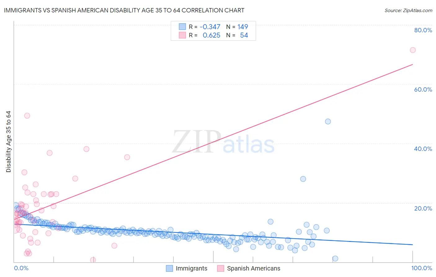 Immigrants vs Spanish American Disability Age 35 to 64