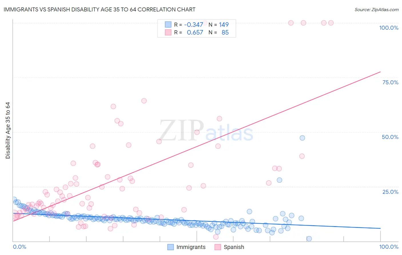 Immigrants vs Spanish Disability Age 35 to 64