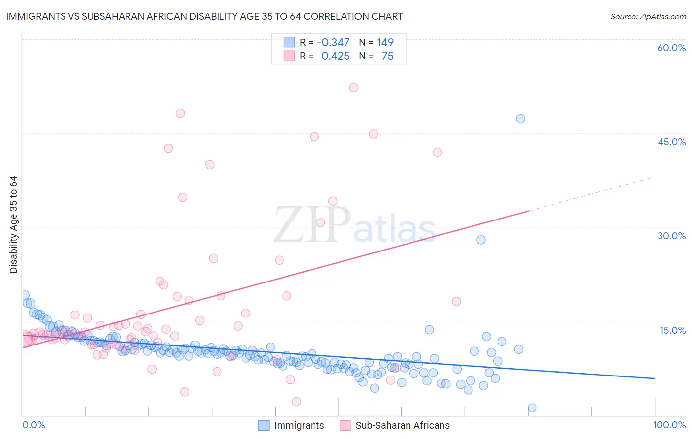 Immigrants vs Subsaharan African Disability Age 35 to 64