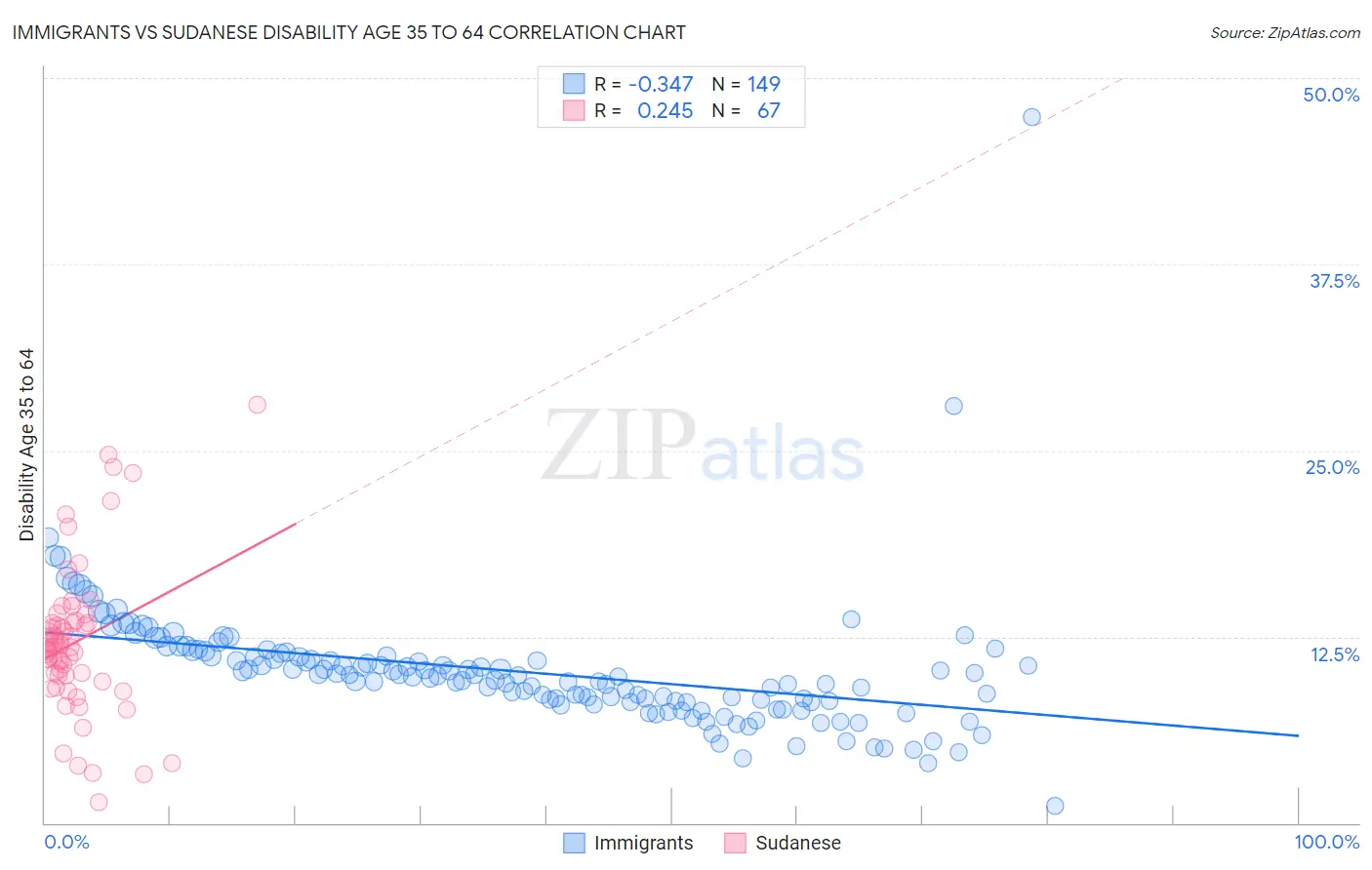 Immigrants vs Sudanese Disability Age 35 to 64