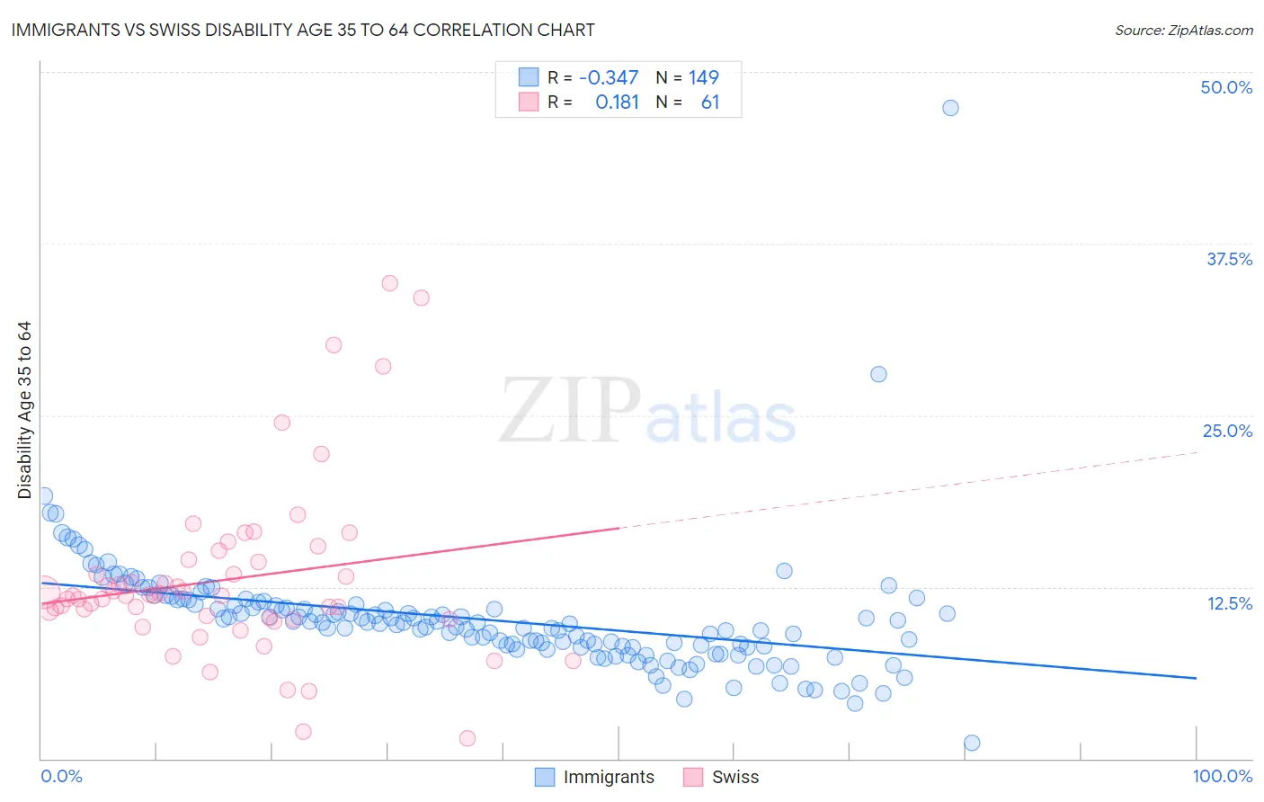 Immigrants vs Swiss Disability Age 35 to 64