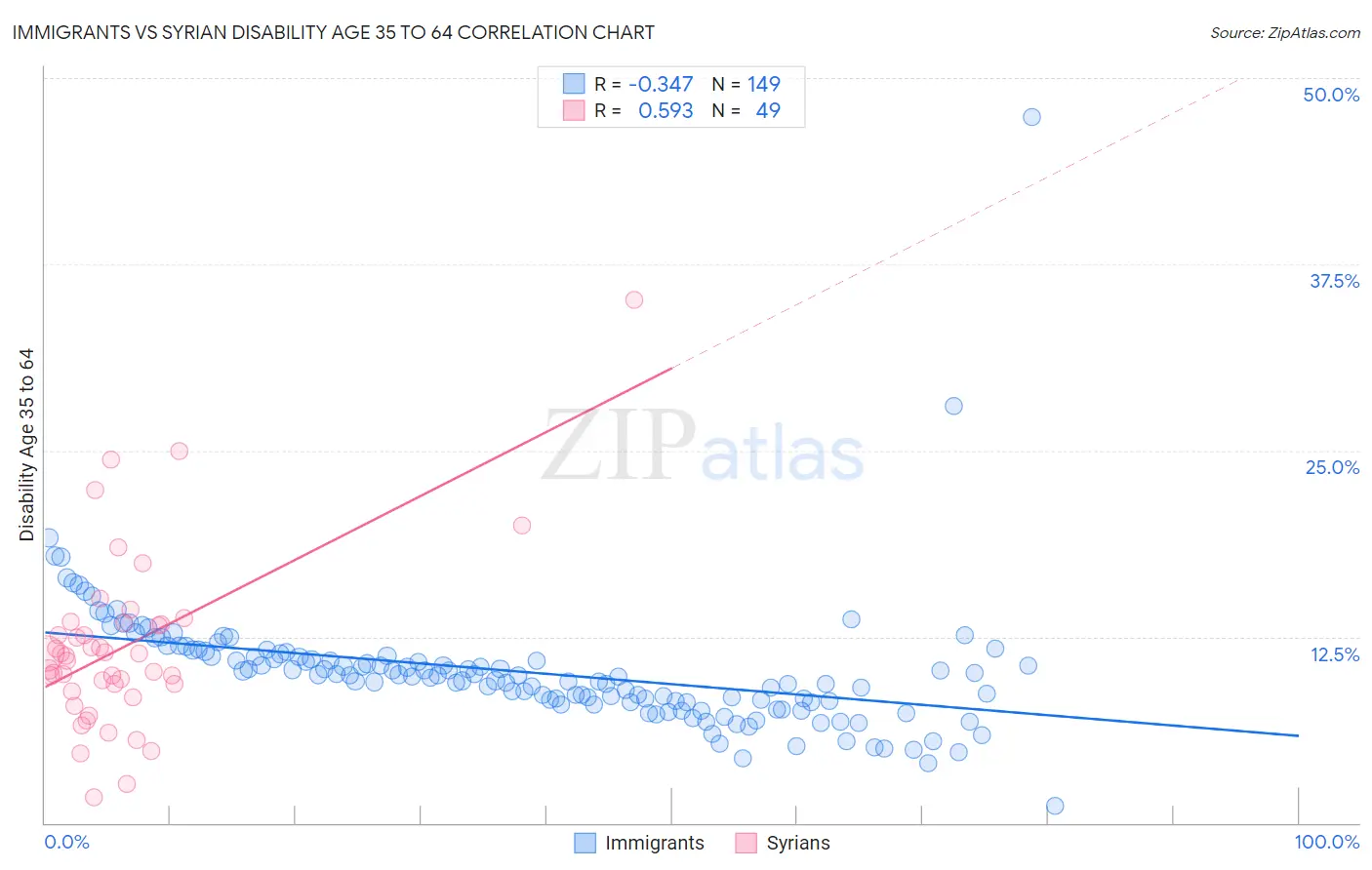 Immigrants vs Syrian Disability Age 35 to 64