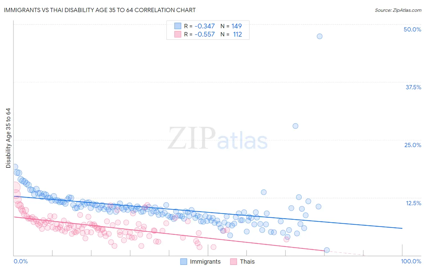 Immigrants vs Thai Disability Age 35 to 64