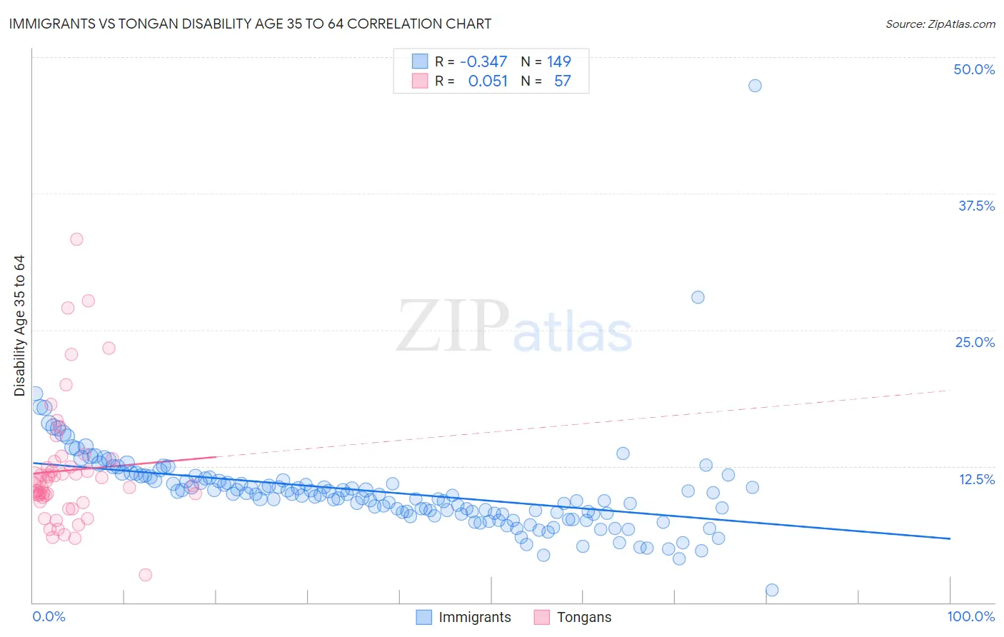 Immigrants vs Tongan Disability Age 35 to 64