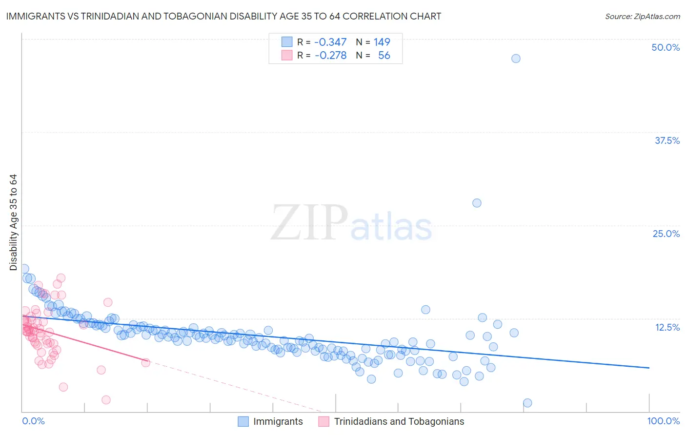 Immigrants vs Trinidadian and Tobagonian Disability Age 35 to 64