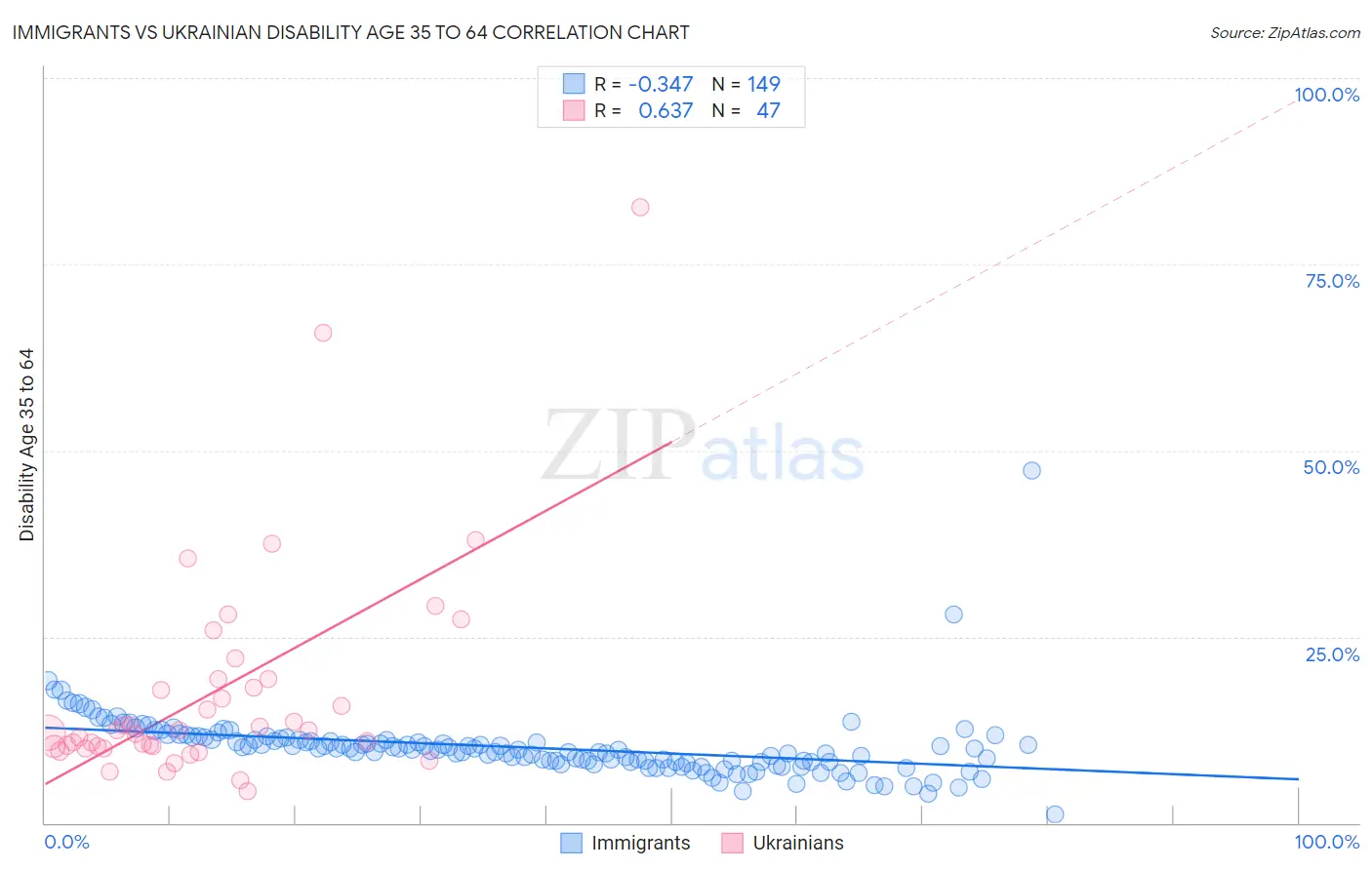 Immigrants vs Ukrainian Disability Age 35 to 64