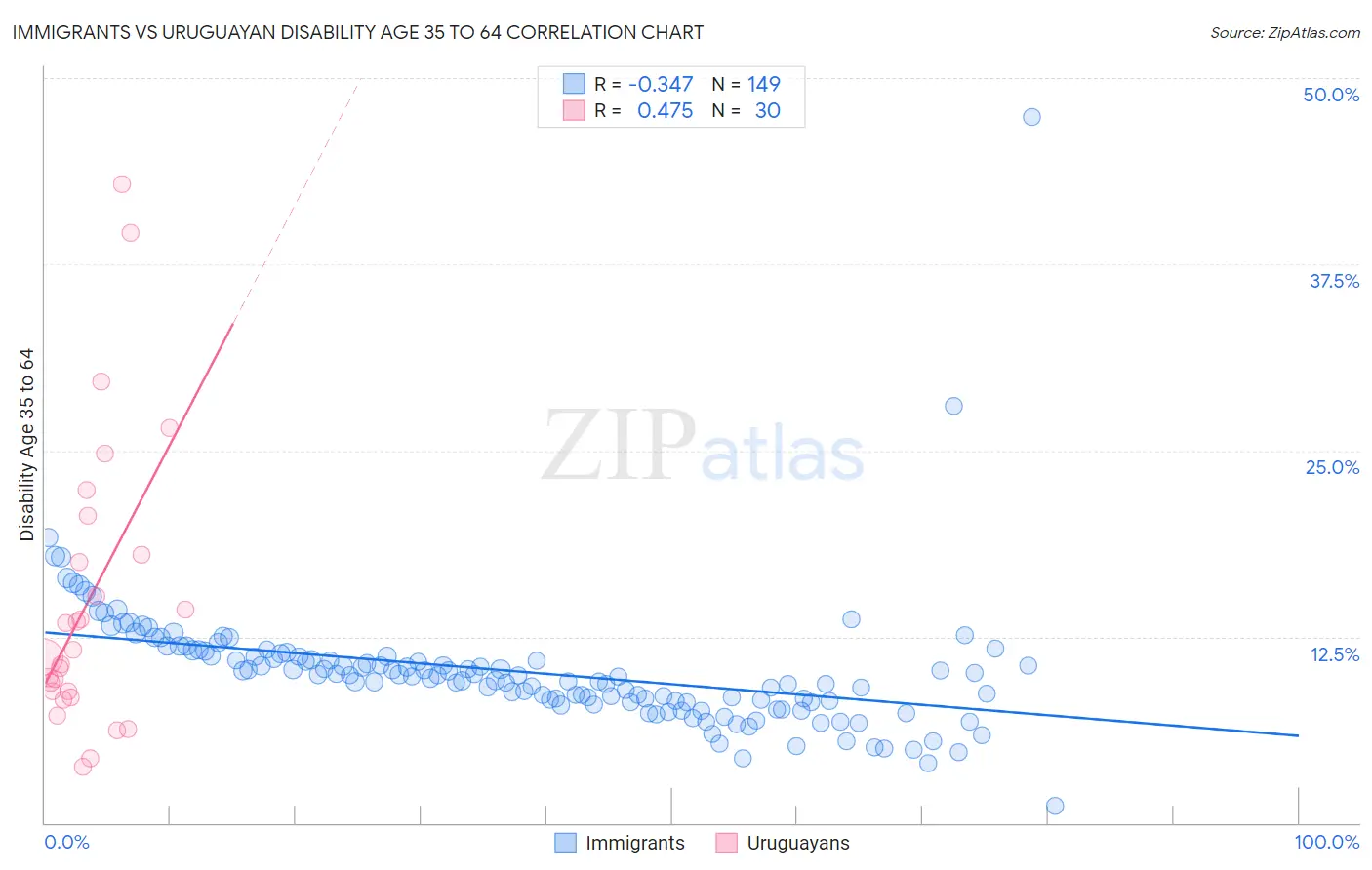 Immigrants vs Uruguayan Disability Age 35 to 64