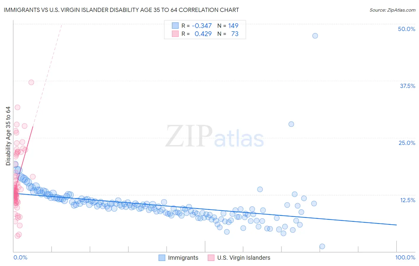 Immigrants vs U.S. Virgin Islander Disability Age 35 to 64