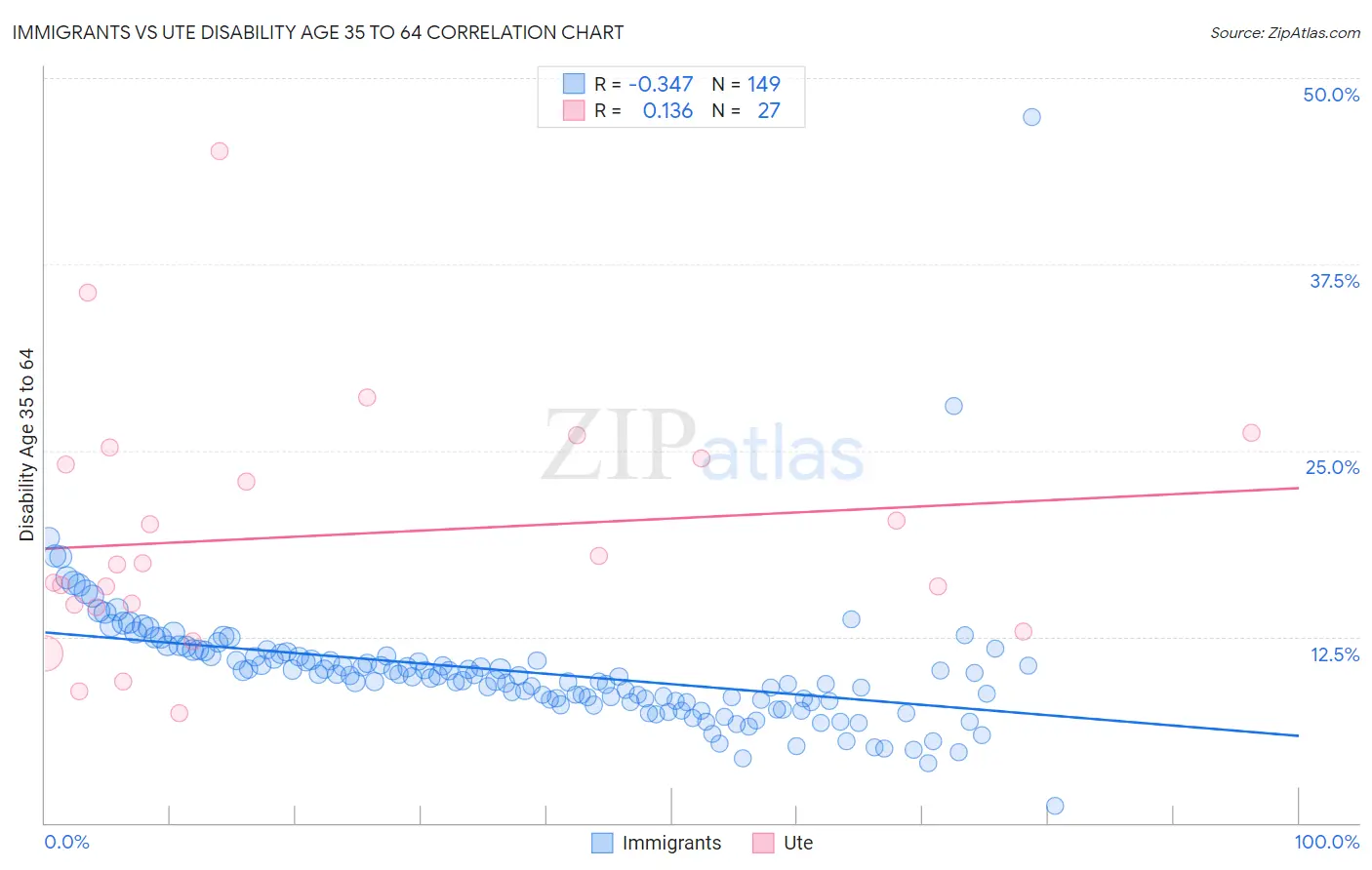 Immigrants vs Ute Disability Age 35 to 64