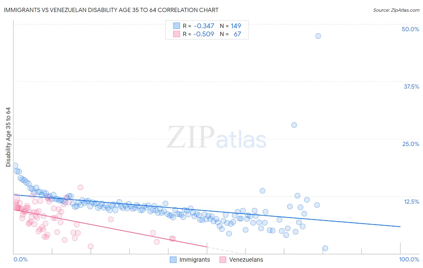 Immigrants vs Venezuelan Disability Age 35 to 64