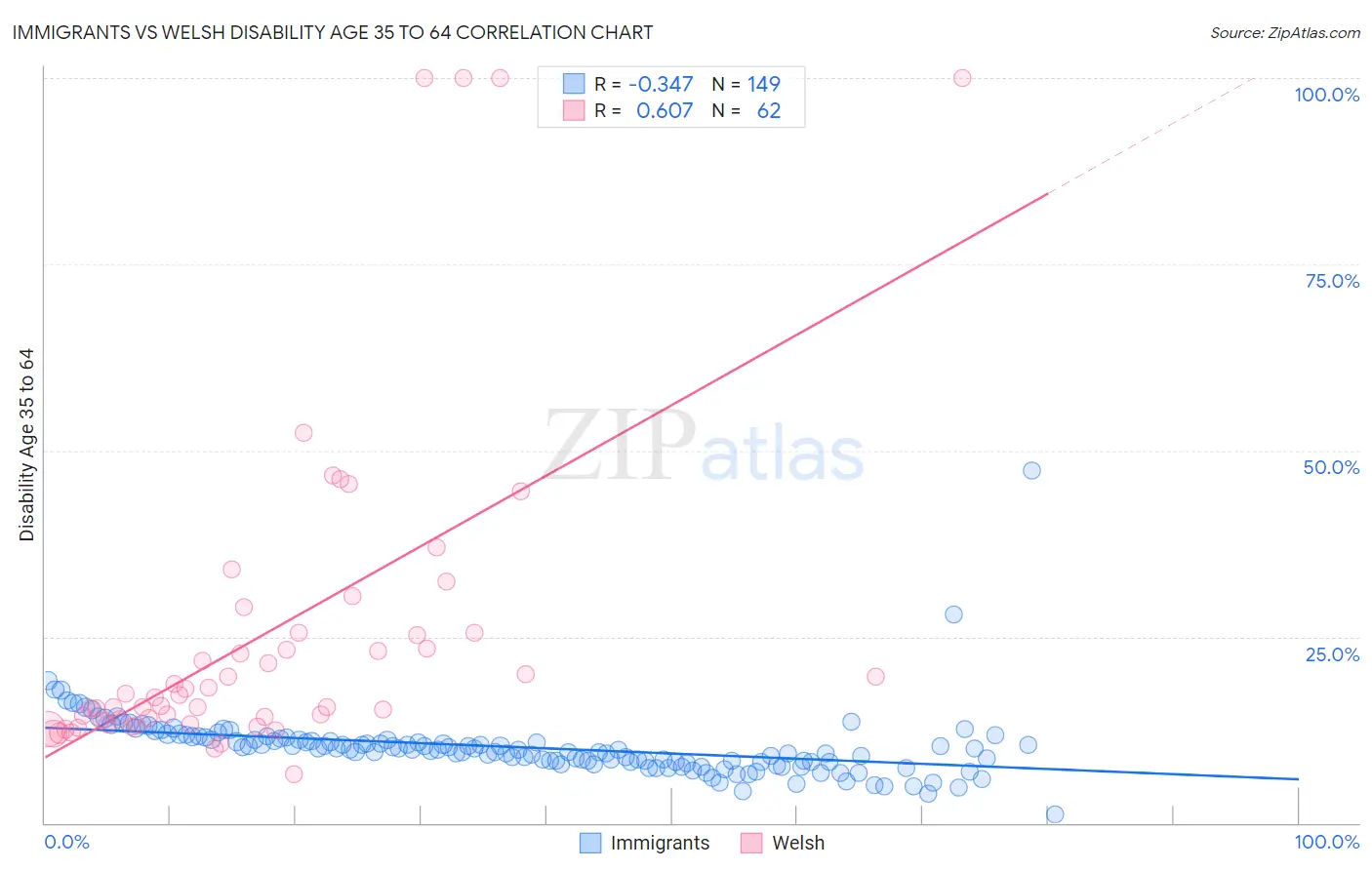 Immigrants vs Welsh Disability Age 35 to 64