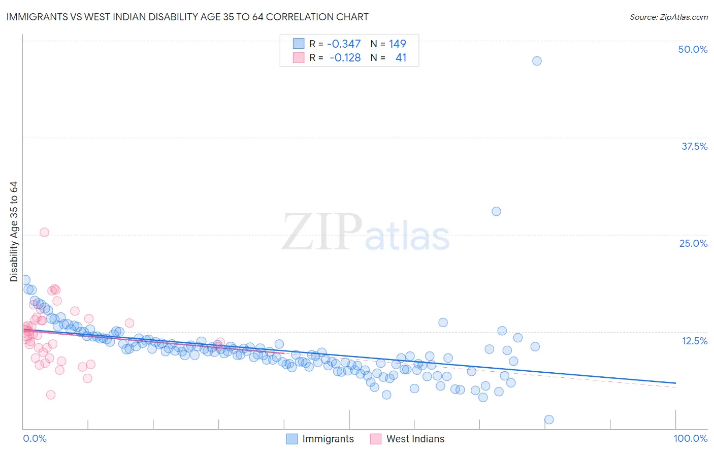 Immigrants vs West Indian Disability Age 35 to 64