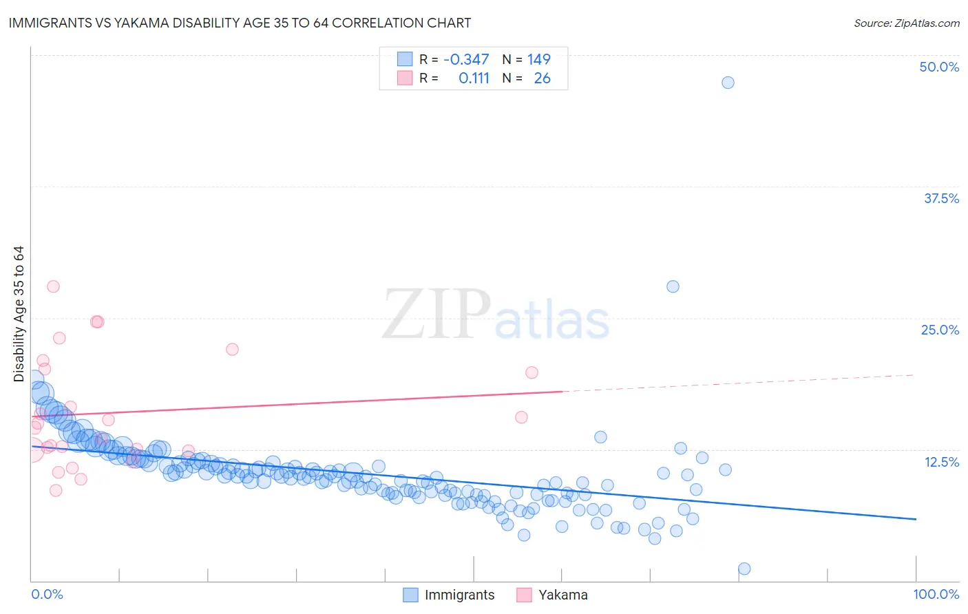 Immigrants vs Yakama Disability Age 35 to 64