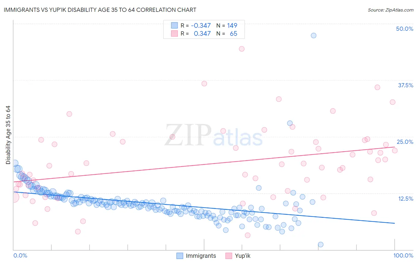 Immigrants vs Yup'ik Disability Age 35 to 64