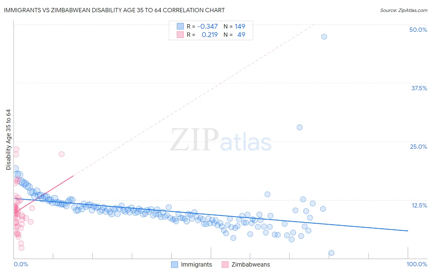 Immigrants vs Zimbabwean Disability Age 35 to 64