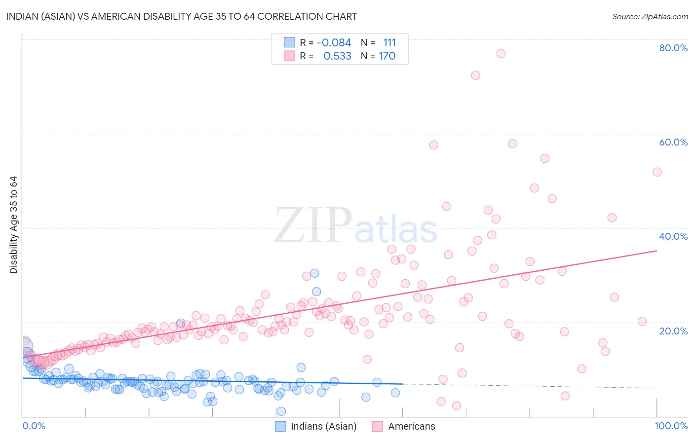 Indian (Asian) vs American Disability Age 35 to 64