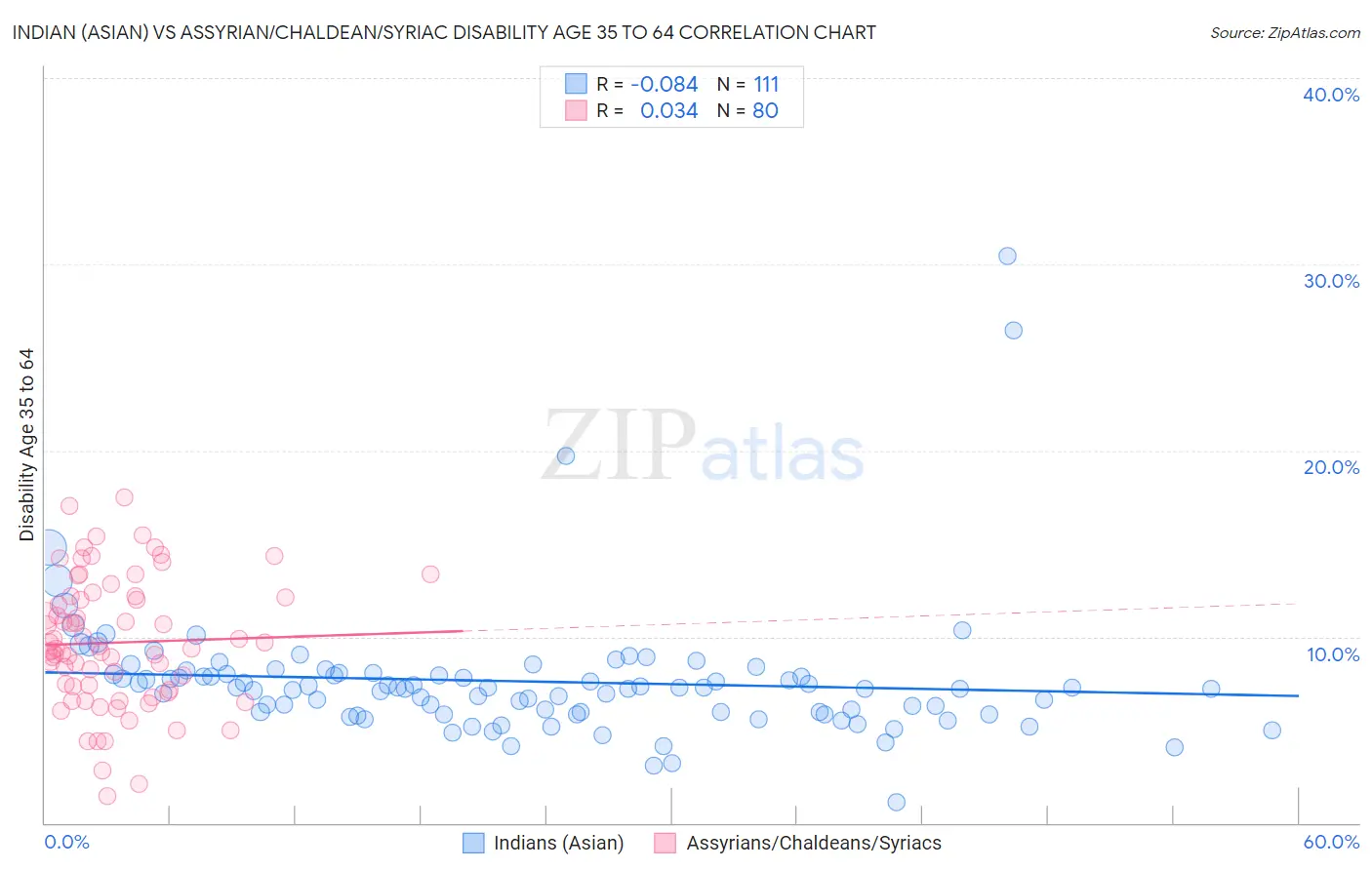Indian (Asian) vs Assyrian/Chaldean/Syriac Disability Age 35 to 64
