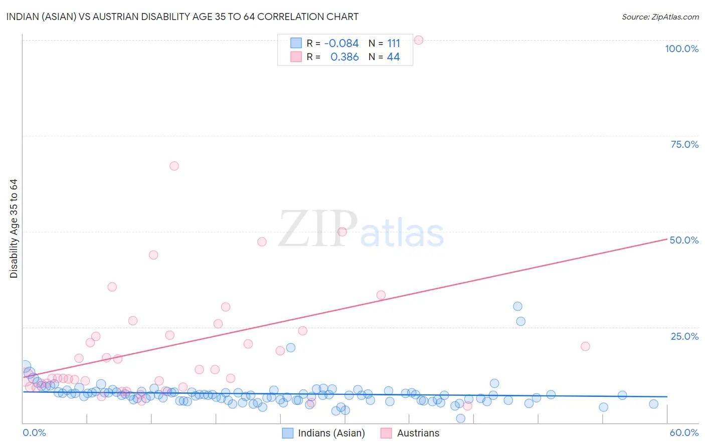 Indian (Asian) vs Austrian Disability Age 35 to 64