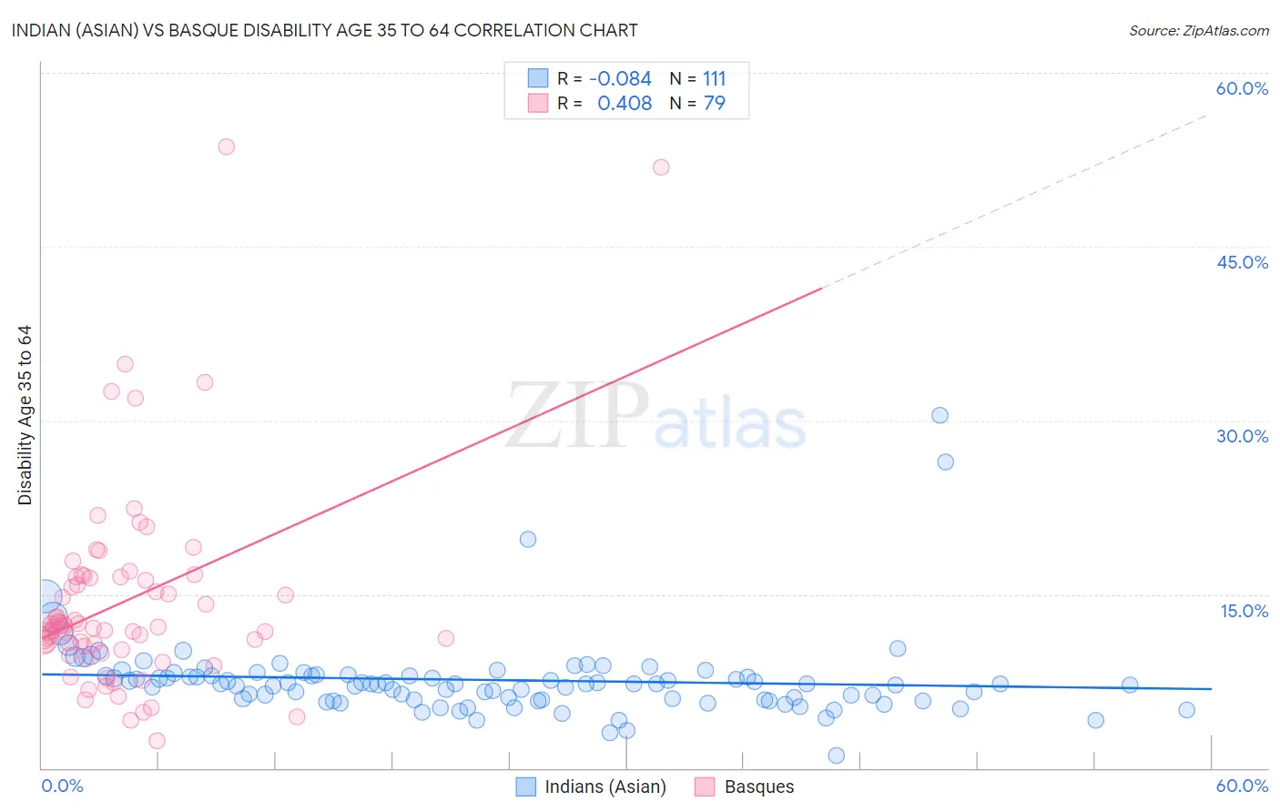 Indian (Asian) vs Basque Disability Age 35 to 64