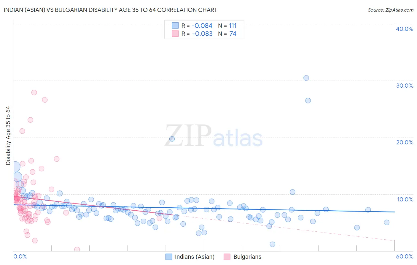 Indian (Asian) vs Bulgarian Disability Age 35 to 64