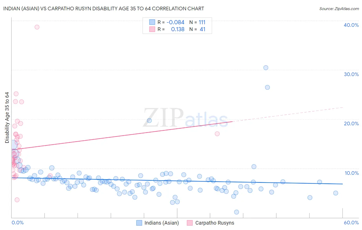 Indian (Asian) vs Carpatho Rusyn Disability Age 35 to 64