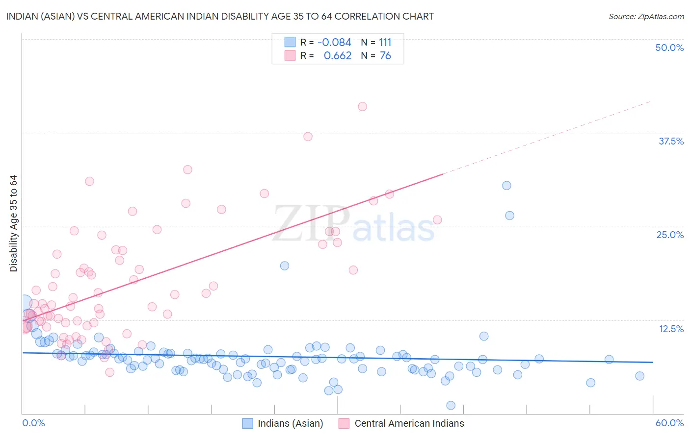 Indian (Asian) vs Central American Indian Disability Age 35 to 64