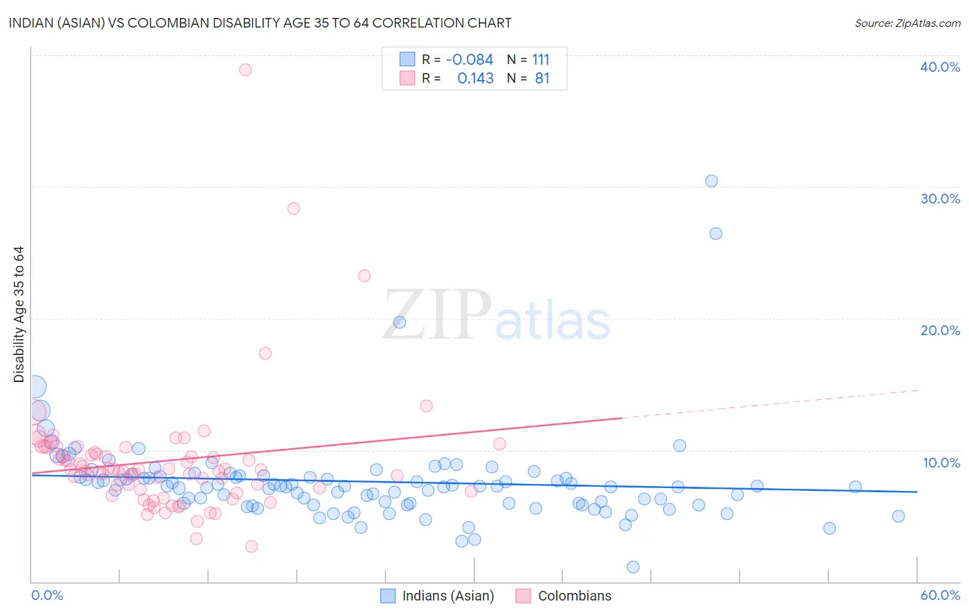 Indian (Asian) vs Colombian Disability Age 35 to 64