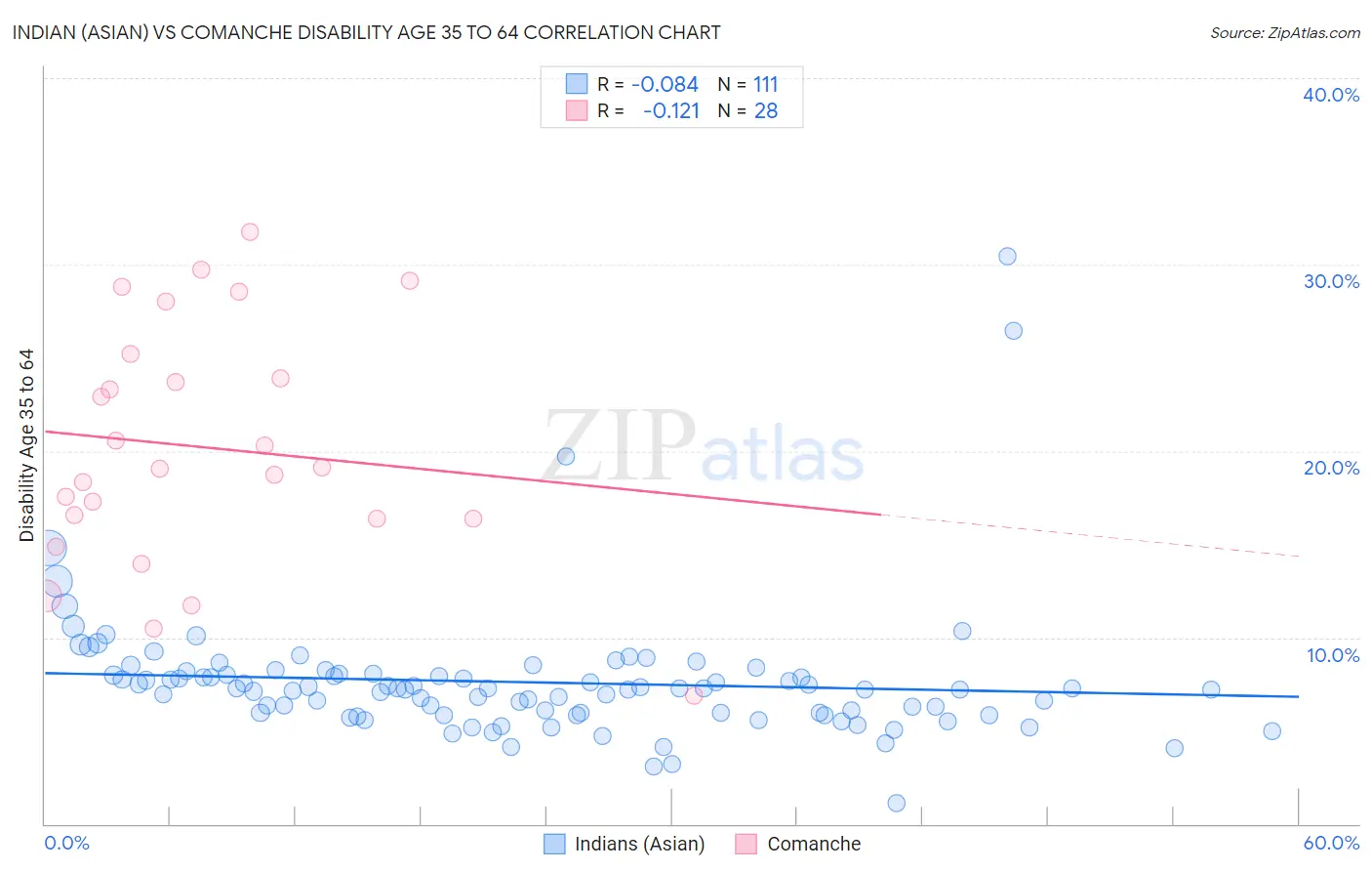 Indian (Asian) vs Comanche Disability Age 35 to 64