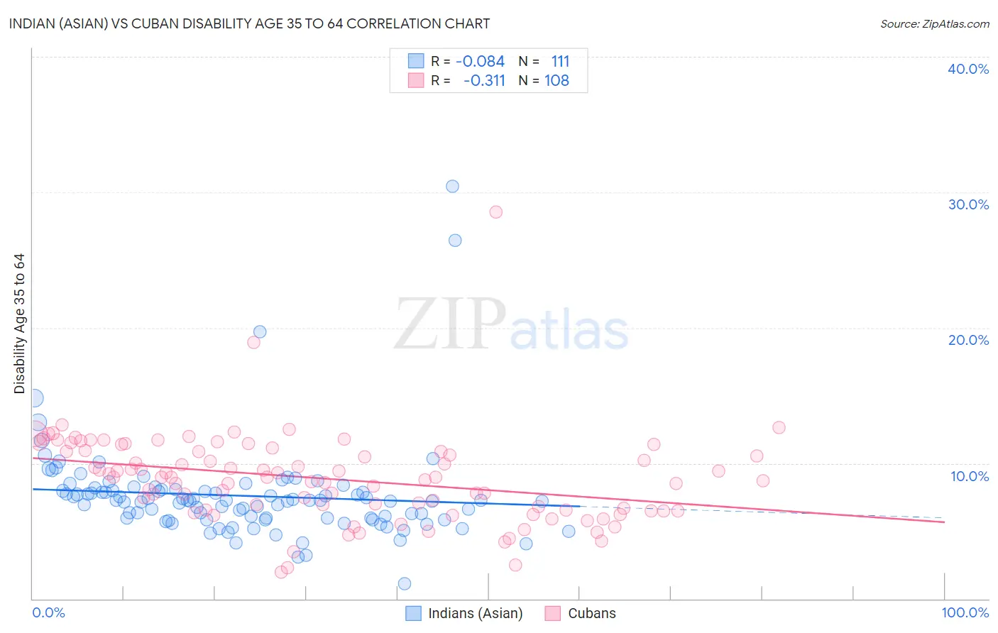 Indian (Asian) vs Cuban Disability Age 35 to 64