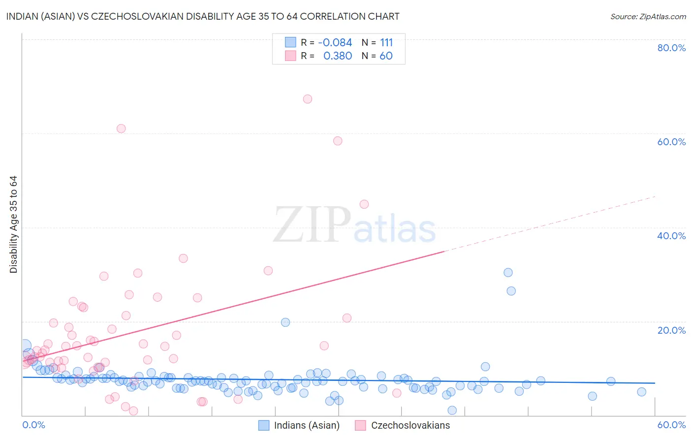 Indian (Asian) vs Czechoslovakian Disability Age 35 to 64