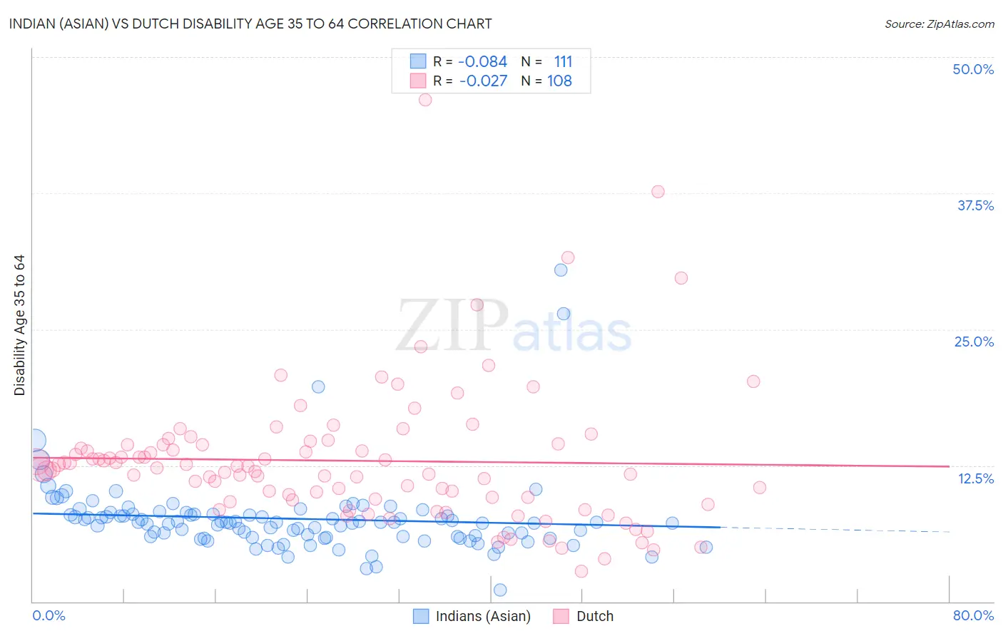 Indian (Asian) vs Dutch Disability Age 35 to 64