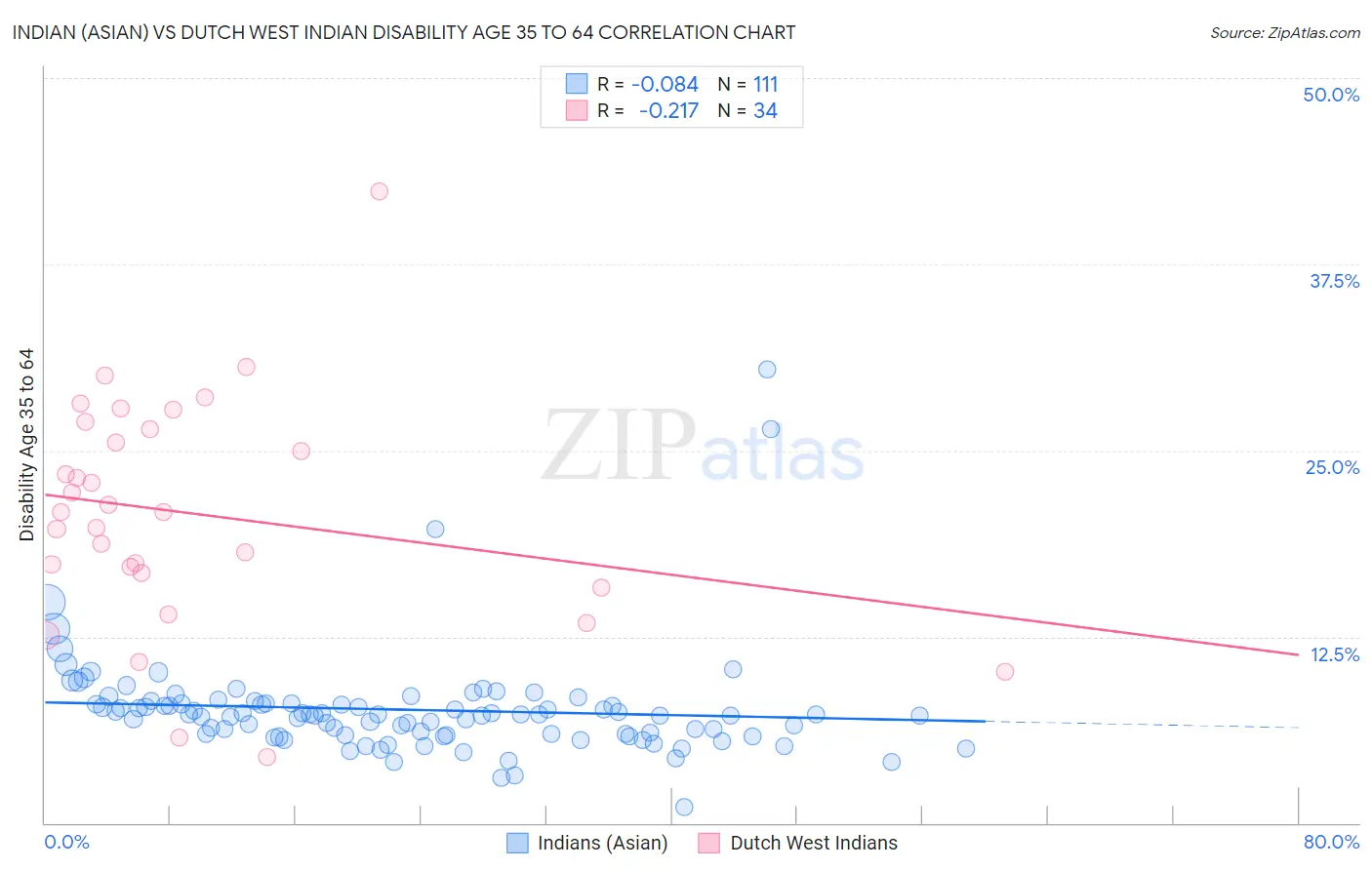 Indian (Asian) vs Dutch West Indian Disability Age 35 to 64