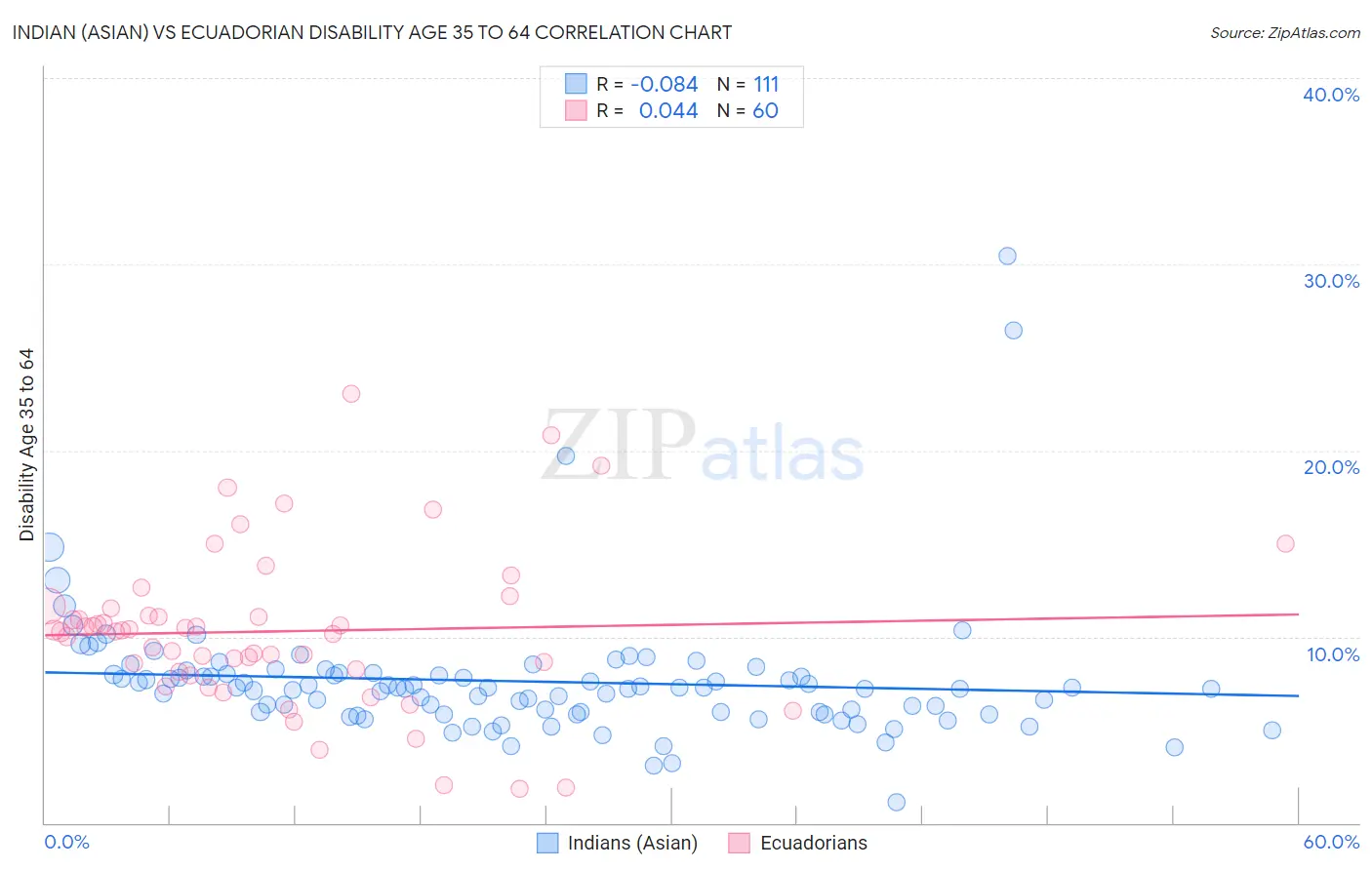 Indian (Asian) vs Ecuadorian Disability Age 35 to 64
