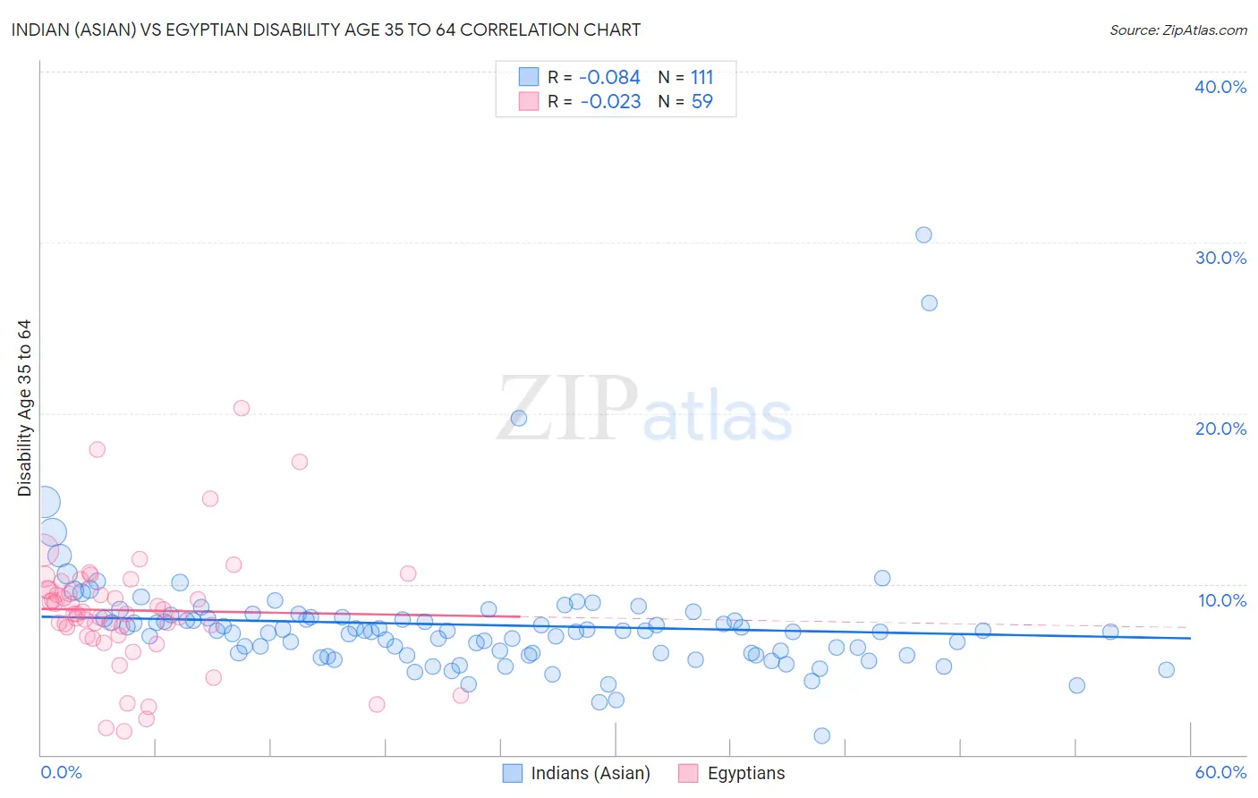 Indian (Asian) vs Egyptian Disability Age 35 to 64