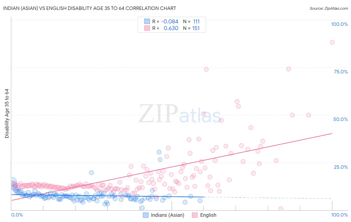 Indian (Asian) vs English Disability Age 35 to 64