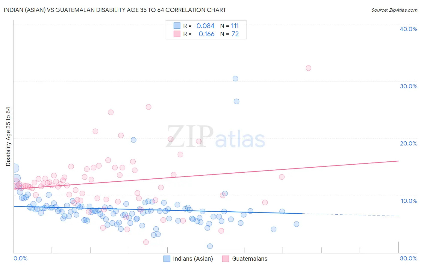 Indian (Asian) vs Guatemalan Disability Age 35 to 64