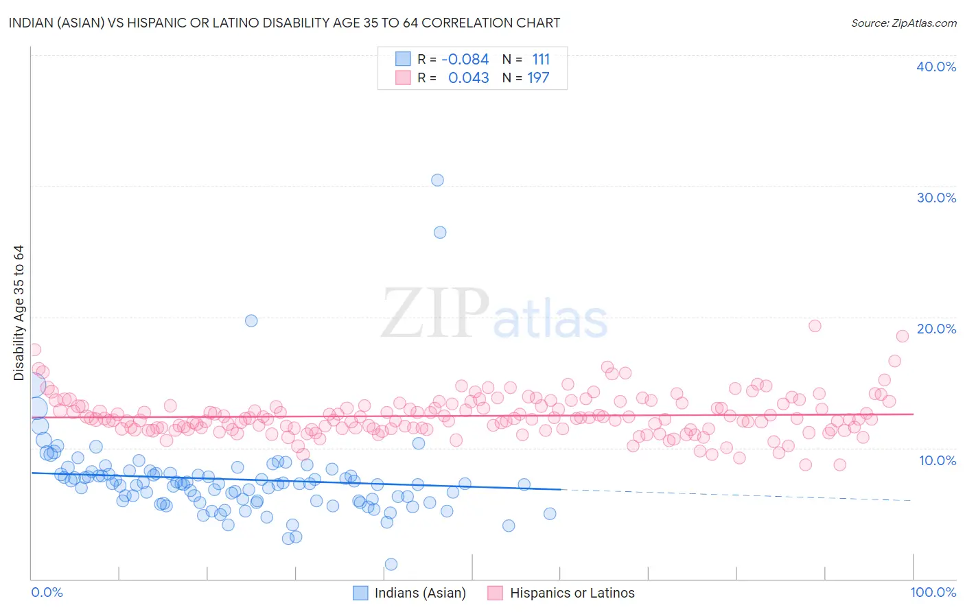 Indian (Asian) vs Hispanic or Latino Disability Age 35 to 64
