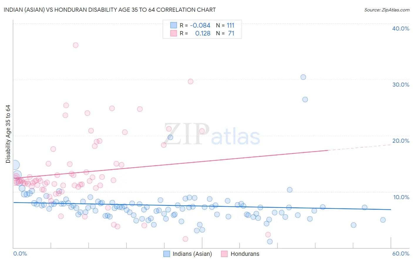 Indian (Asian) vs Honduran Disability Age 35 to 64