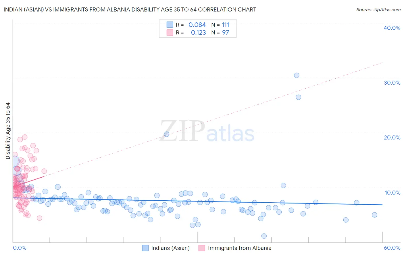 Indian (Asian) vs Immigrants from Albania Disability Age 35 to 64
