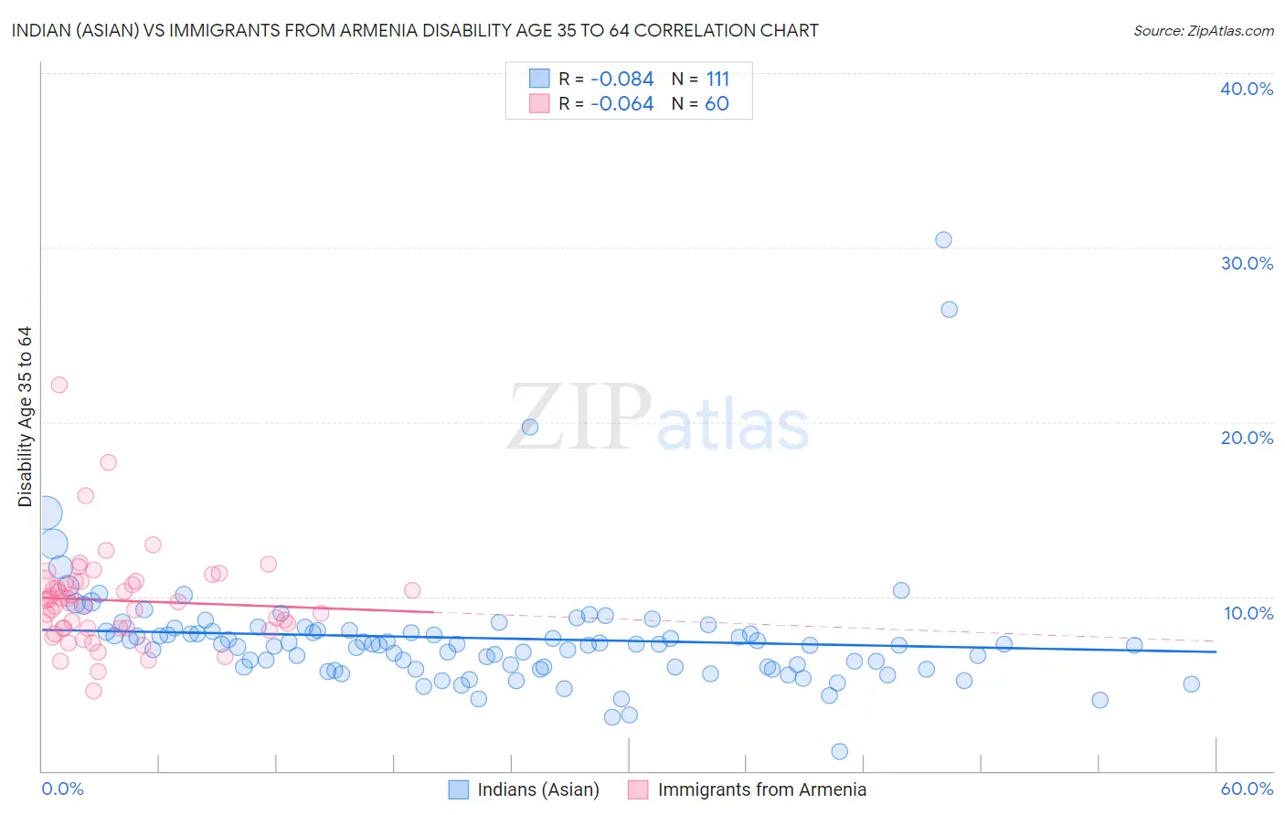 Indian (Asian) vs Immigrants from Armenia Disability Age 35 to 64