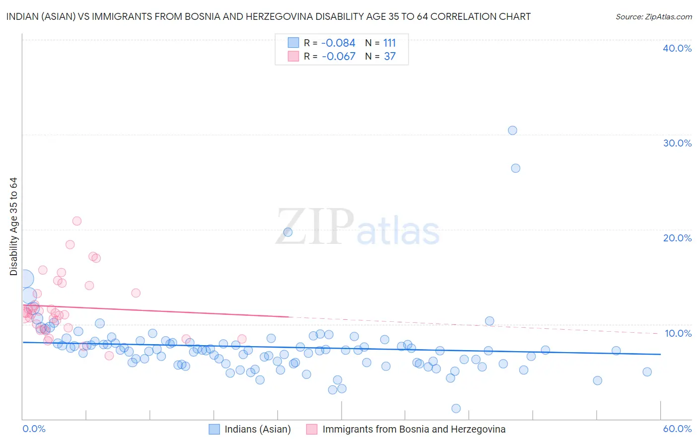Indian (Asian) vs Immigrants from Bosnia and Herzegovina Disability Age 35 to 64